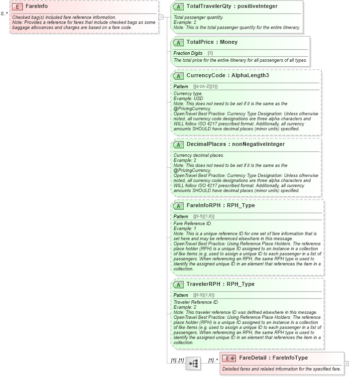 XSD Diagram of FareInfo in schema ota_airbaggagerq_xsd (Open Travel (OTA))