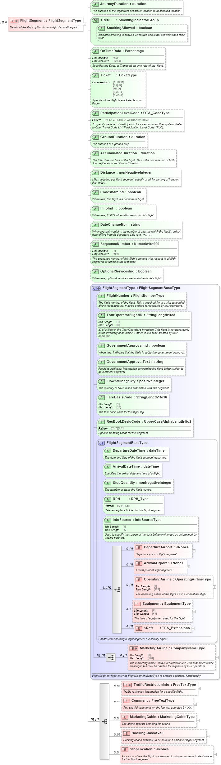 XSD Diagram of FlightSegment in schema ota_airavailrs_xsd (Open Travel (OTA))