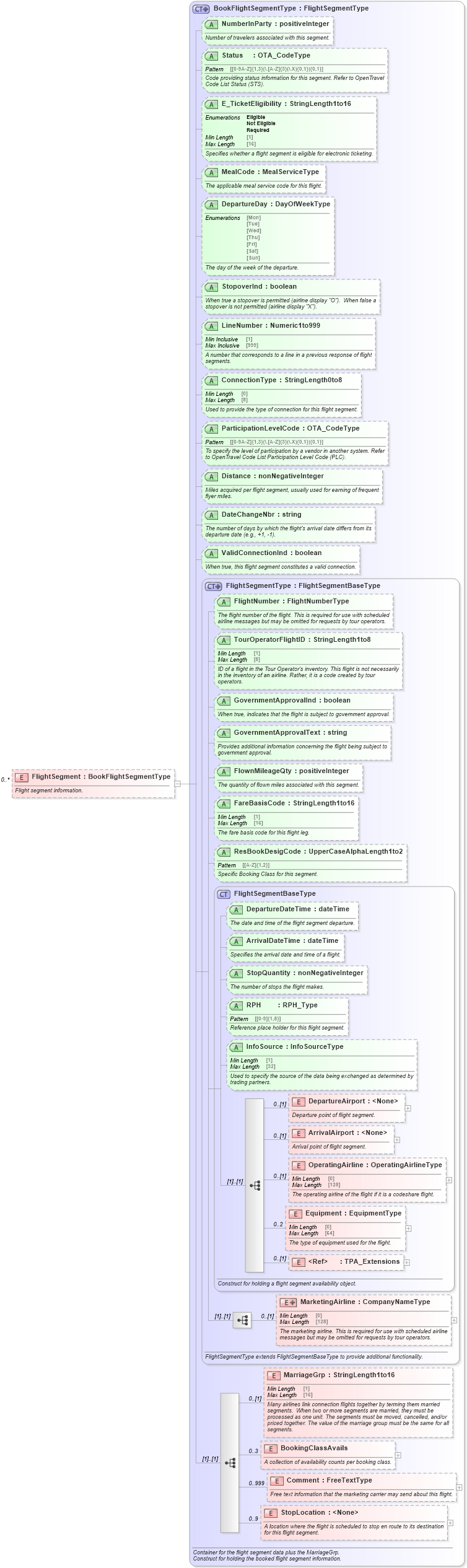 XSD Diagram of FlightSegment in schema ota_airbaggagerq_xsd (Open Travel (OTA))