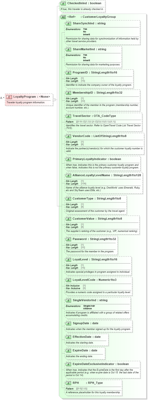 XSD Diagram of LoyaltyProgram in schema ota_airbaggagerq_xsd (Open Travel (OTA))