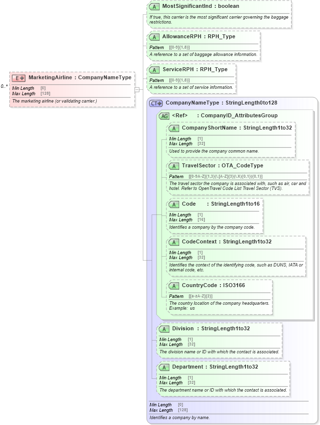 XSD Diagram of MarketingAirline in schema ota_airbaggagers_xsd (Open Travel (OTA))