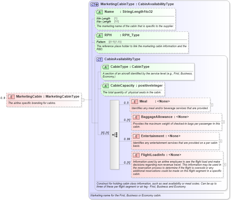 XSD Diagram of MarketingCabin in schema ota_airavailrs_xsd (Open Travel (OTA))