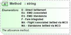 XSD Diagram of Method in schema ota_airbaggagers_xsd (Open Travel (OTA))