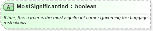 XSD Diagram of MostSignificantInd in schema ota_airbaggagers_xsd (Open Travel (OTA))