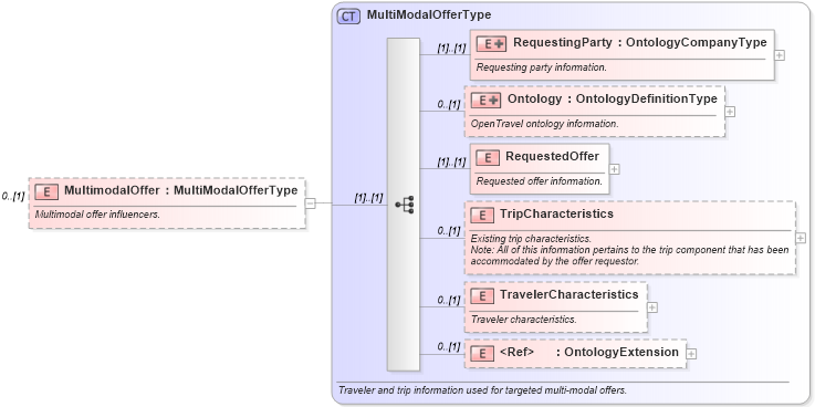 XSD Diagram of MultimodalOffer in schema ota_airavailrq_xsd (Open Travel (OTA))