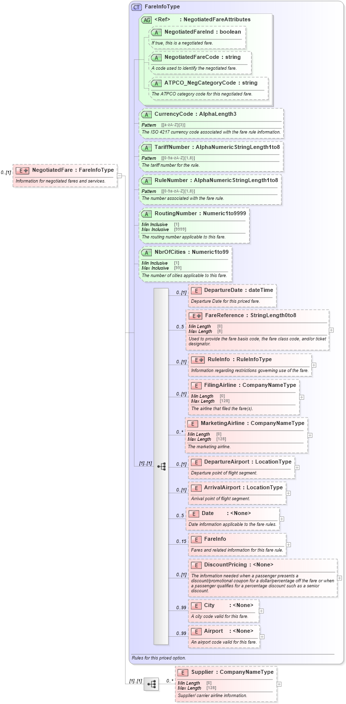 XSD Diagram of NegotiatedFare in schema ota_airbaggagerq_xsd (Open Travel (OTA))