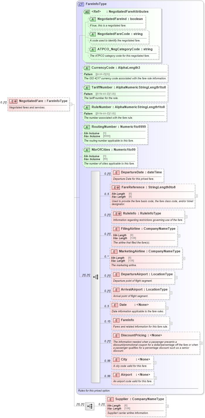 XSD Diagram of NegotiatedFare in schema ota_airbaggagers_xsd (Open Travel (OTA))