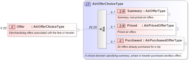 XSD Diagram of Offer in schema ota_airavailrq_xsd (Open Travel (OTA))