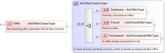 XSD Diagram of Offer in schema ota_airbaggagerq_xsd (Open Travel (OTA))