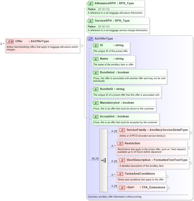 XSD Diagram of Offer in schema ota_airbaggagers_xsd (Open Travel (OTA))