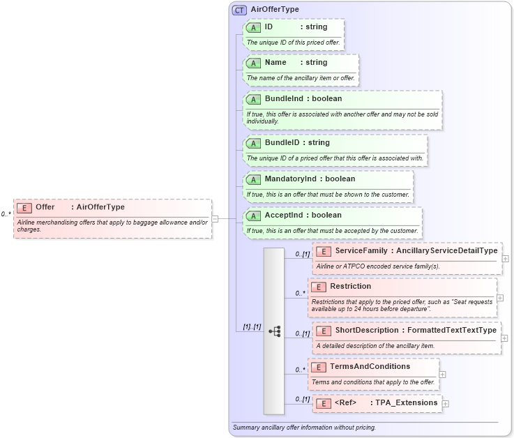 XSD Diagram of Offer in schema ota_airbaggagers_xsd (Open Travel (OTA))