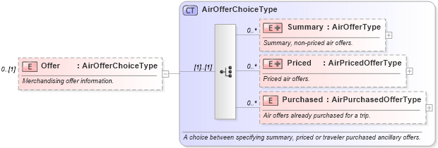 XSD Diagram of Offer in schema ota_airbookrs_xsd (Open Travel (OTA))