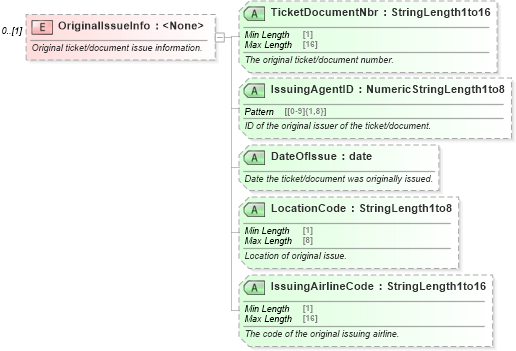 XSD Diagram of OriginalIssueInfo in schema ota_airbaggagers_xsd (Open Travel (OTA))