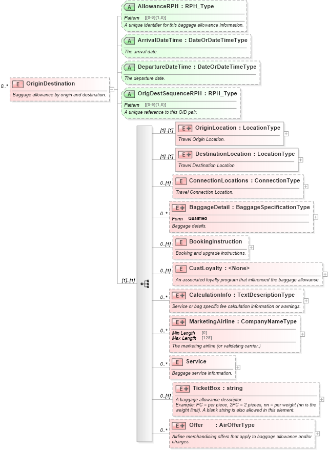 XSD Diagram of OriginDestination in schema ota_airbaggagers_xsd (Open Travel (OTA))