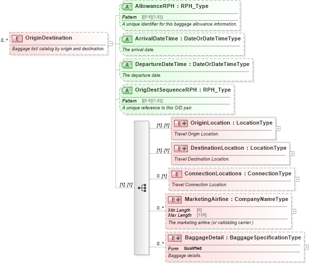XSD Diagram of OriginDestination in schema ota_airbaggagers_xsd (Open Travel (OTA))