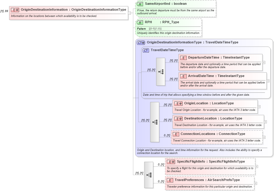 XSD Diagram of OriginDestinationInformation in schema ota_airavailrq_xsd (Open Travel (OTA))