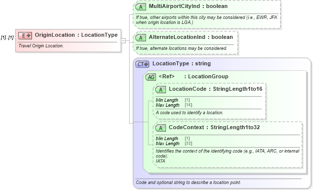 XSD Diagram of OriginLocation in schema ota_airbaggagers_xsd (Open Travel (OTA))