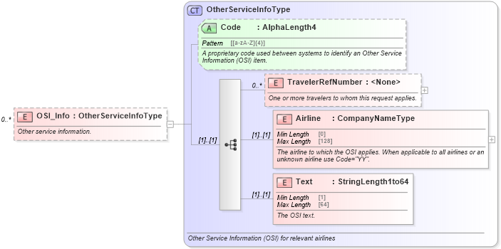 XSD Diagram of OSI_Info in schema ota_airbaggagers_xsd (Open Travel (OTA))