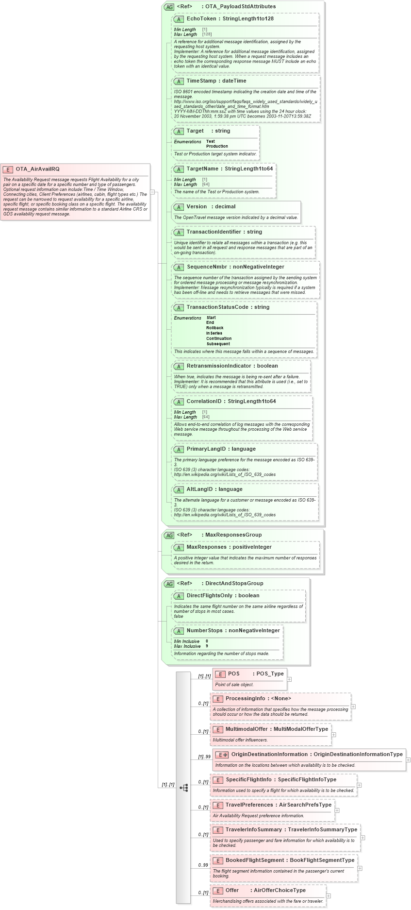 XSD Diagram of OTA_AirAvailRQ in schema ota_airavailrq_xsd (Open Travel (OTA))