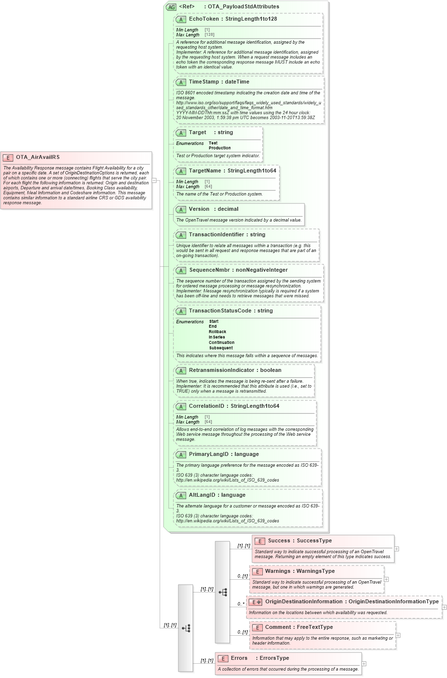 XSD Diagram of OTA_AirAvailRS in schema ota_airavailrs_xsd (Open Travel (OTA))