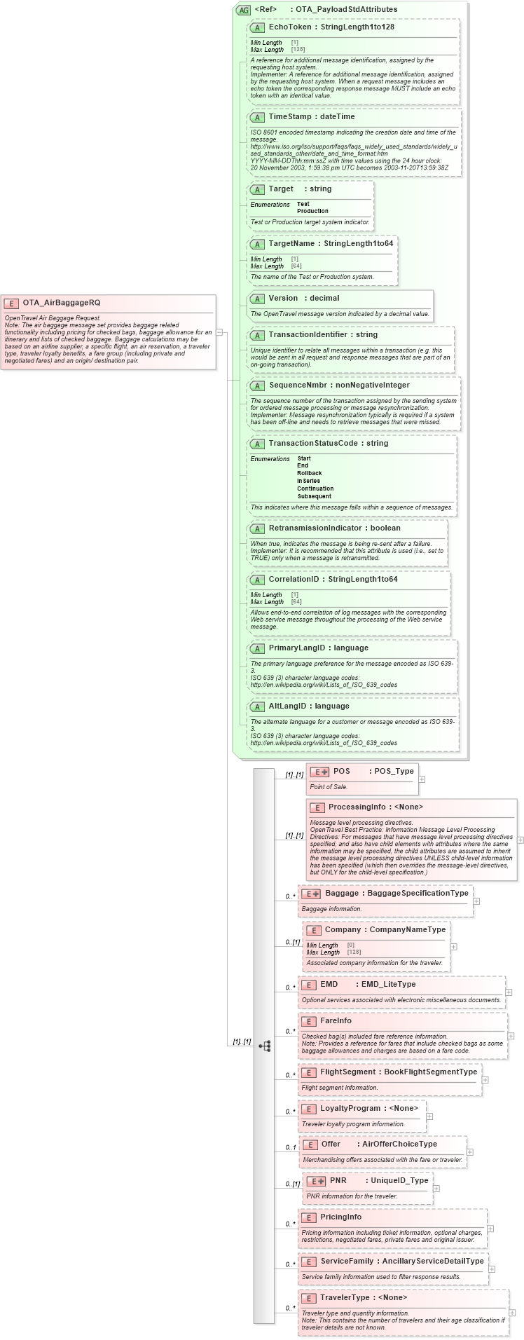 XSD Diagram of OTA_AirBaggageRQ in schema ota_airbaggagerq_xsd (Open Travel (OTA))