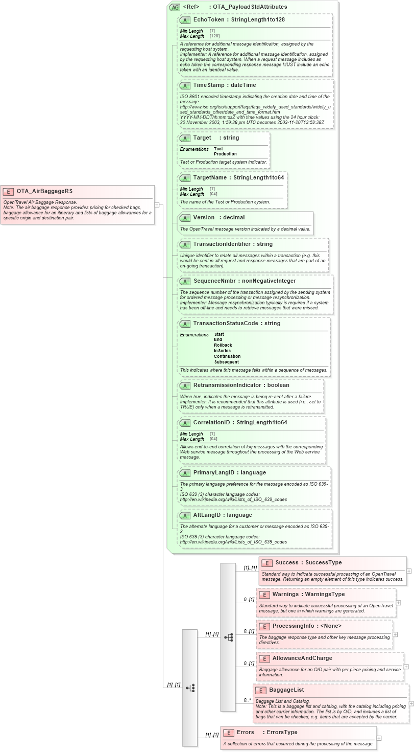 XSD Diagram of OTA_AirBaggageRS in schema ota_airbaggagers_xsd (Open Travel (OTA))