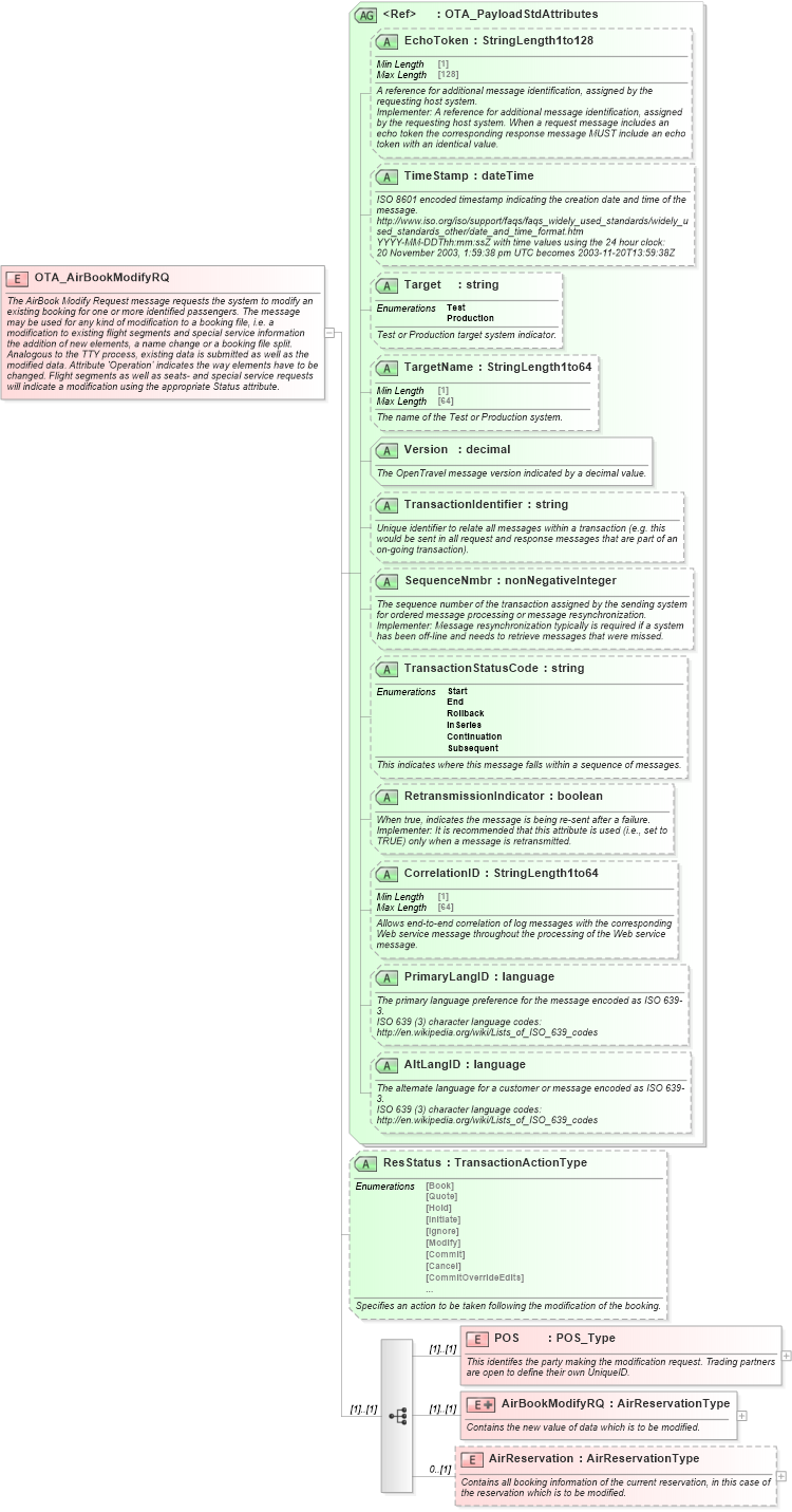 XSD Diagram of OTA_AirBookModifyRQ in schema ota_airbookmodifyrq_xsd (Open Travel (OTA))