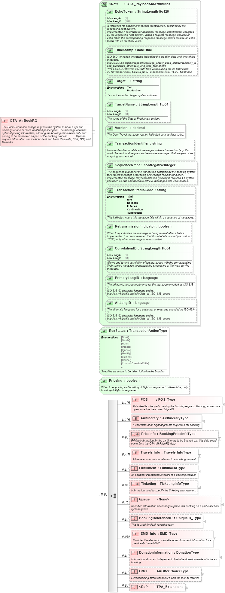 XSD Diagram of OTA_AirBookRQ in schema ota_airbookrq_xsd (Open Travel (OTA))