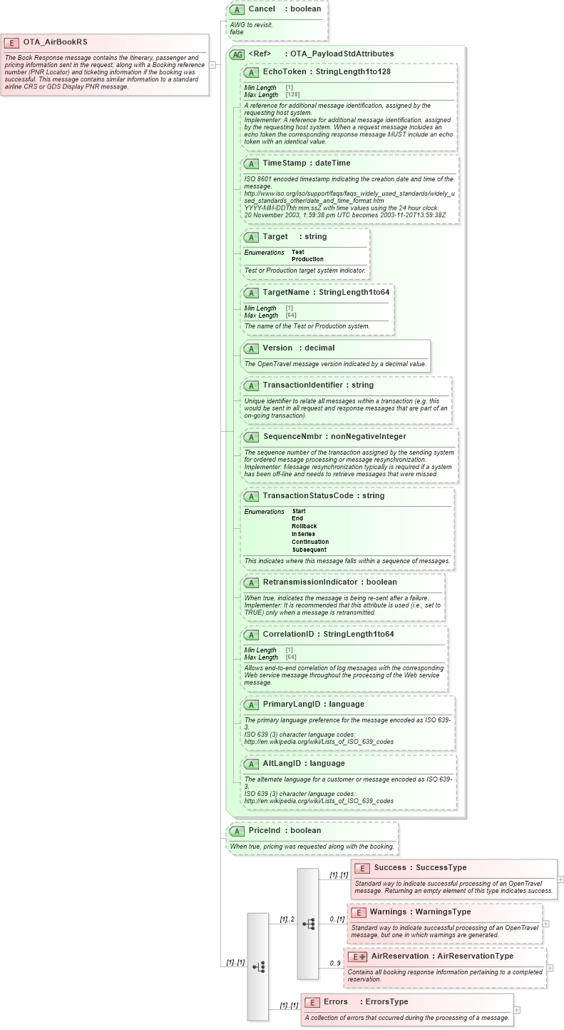 XSD Diagram of OTA_AirBookRS in schema ota_airbookrs_xsd (Open Travel (OTA))