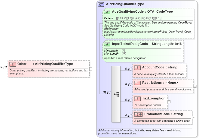 XSD Diagram of Other in schema ota_airbaggagers_xsd (Open Travel (OTA))