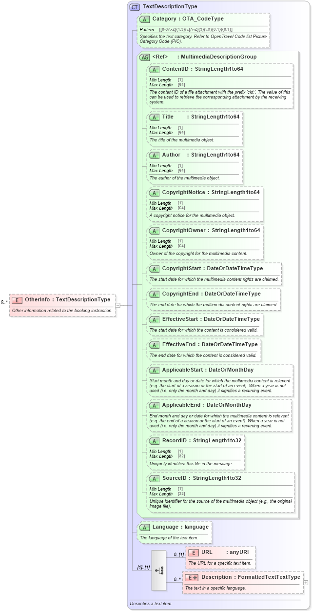 XSD Diagram of OtherInfo in schema ota_airbaggagers_xsd (Open Travel (OTA))