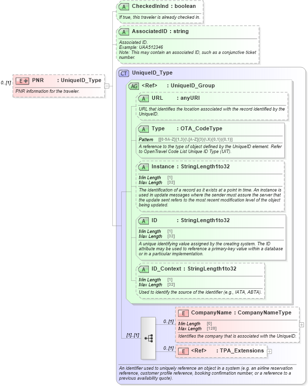 XSD Diagram of PNR in schema ota_airbaggagerq_xsd (Open Travel (OTA))