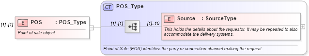 XSD Diagram of POS in schema ota_airavailrq_xsd (Open Travel (OTA))