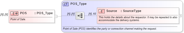 XSD Diagram of POS in schema ota_airbaggagerq_xsd (Open Travel (OTA))