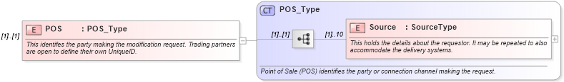 XSD Diagram of POS in schema ota_airbookmodifyrq_xsd (Open Travel (OTA))
