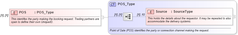 XSD Diagram of POS in schema ota_airbookrq_xsd (Open Travel (OTA))