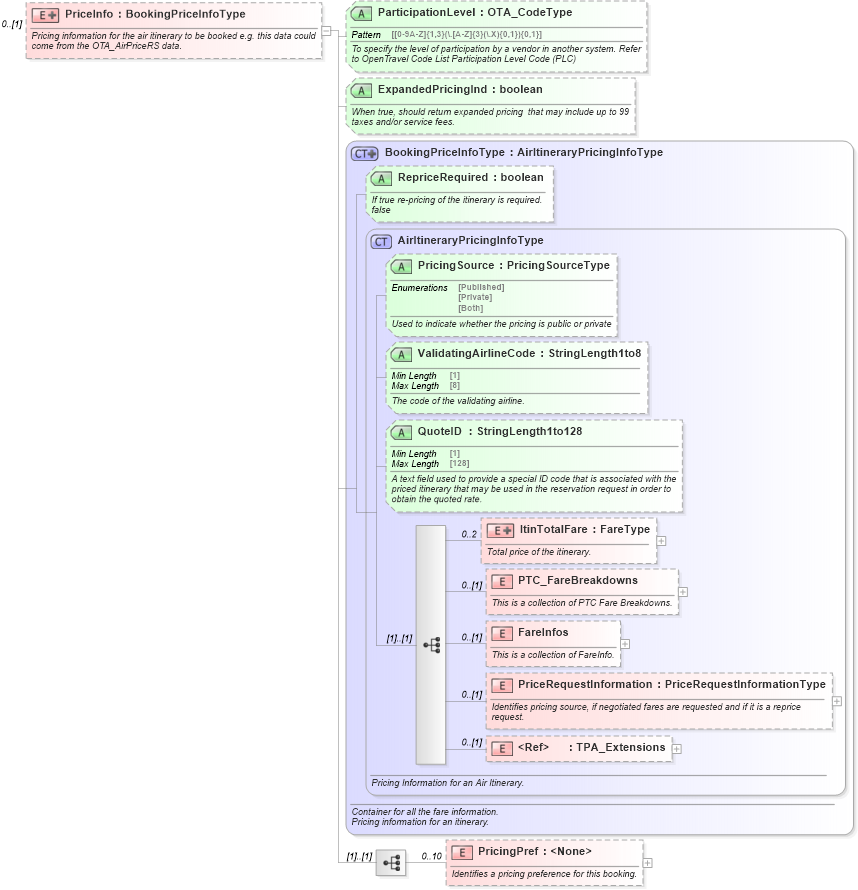 XSD Diagram of PriceInfo in schema ota_airbookrq_xsd (Open Travel (OTA))