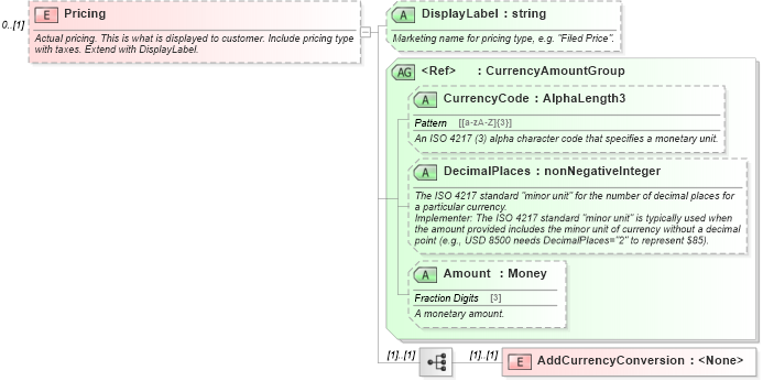XSD Diagram of Pricing in schema ota_airbaggagers_xsd (Open Travel (OTA))