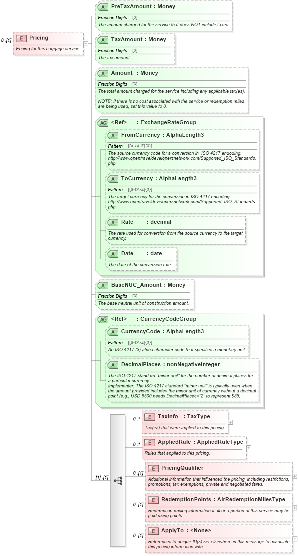 XSD Diagram of Pricing in schema ota_airbaggagers_xsd (Open Travel (OTA))