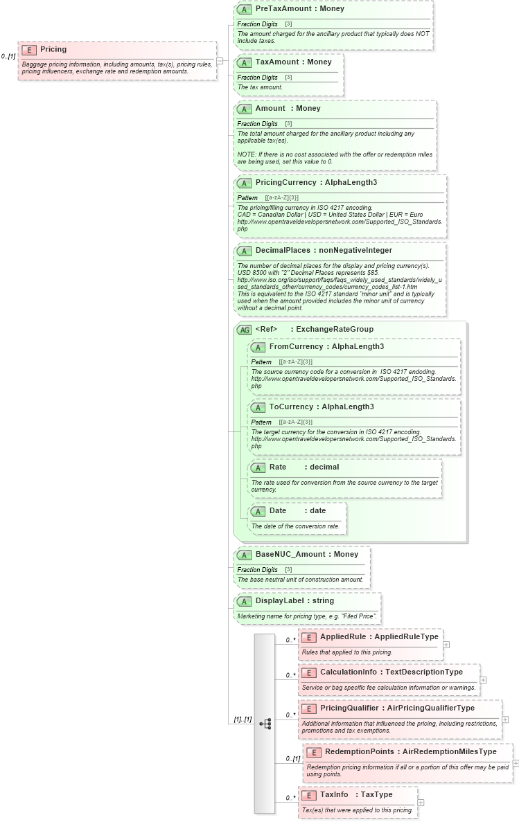 XSD Diagram of Pricing in schema ota_airbaggagers_xsd (Open Travel (OTA))