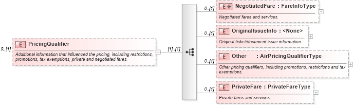 XSD Diagram of PricingQualifier in schema ota_airbaggagers_xsd (Open Travel (OTA))
