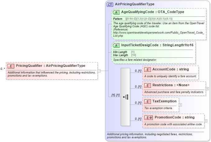XSD Diagram of PricingQualifier in schema ota_airbaggagers_xsd (Open Travel (OTA))