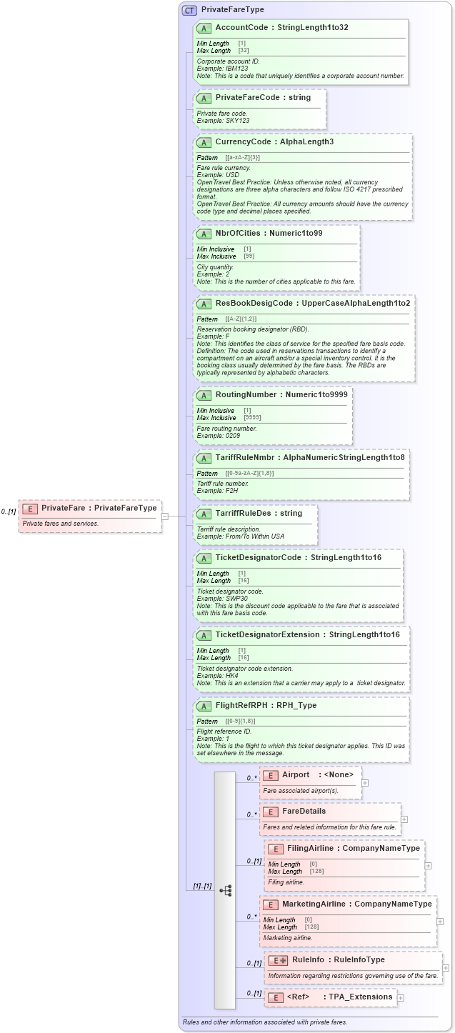 XSD Diagram of PrivateFare in schema ota_airbaggagers_xsd (Open Travel (OTA))