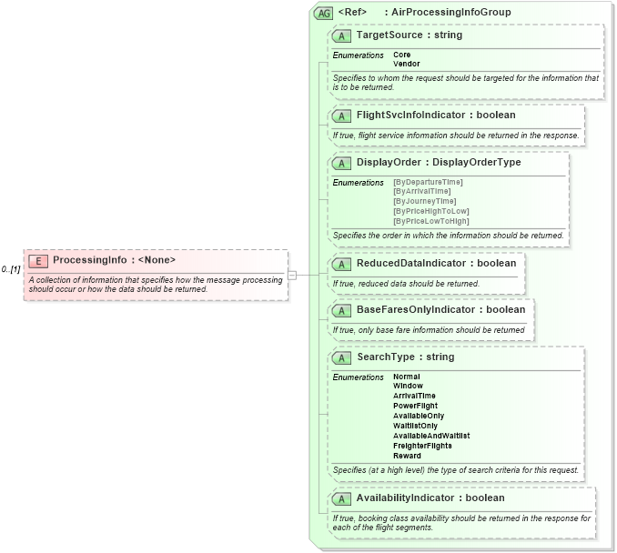 XSD Diagram of ProcessingInfo in schema ota_airavailrq_xsd (Open Travel (OTA))