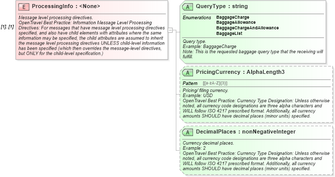 XSD Diagram of ProcessingInfo in schema ota_airbaggagerq_xsd (Open Travel (OTA))
