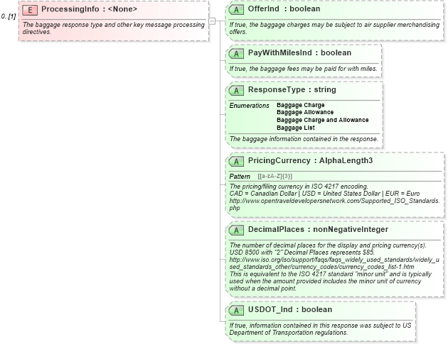 XSD Diagram of ProcessingInfo in schema ota_airbaggagers_xsd (Open Travel (OTA))