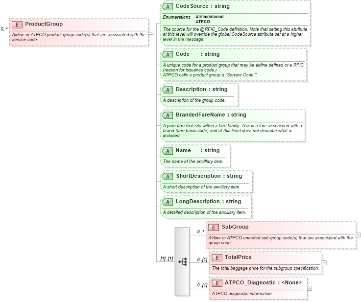 XSD Diagram of ProductGroup in schema ota_airbaggagers_xsd (Open Travel (OTA))