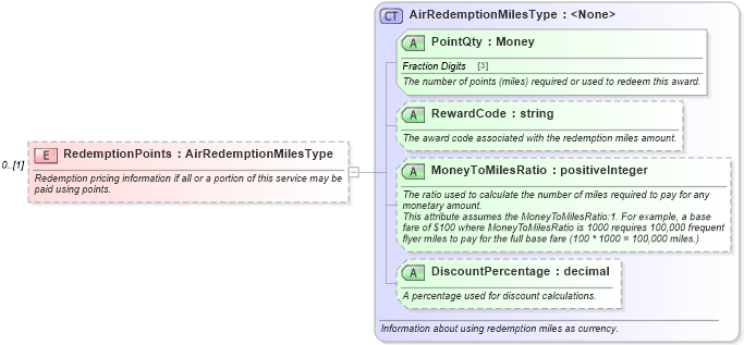 XSD Diagram of RedemptionPoints in schema ota_airbaggagers_xsd (Open Travel (OTA))