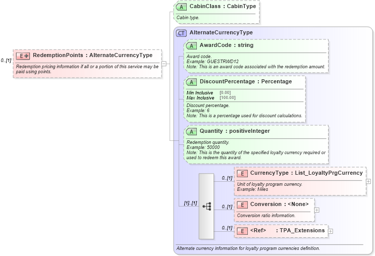 XSD Diagram of RedemptionPoints in schema ota_airbaggagers_xsd (Open Travel (OTA))