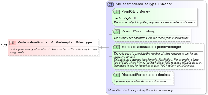 XSD Diagram of RedemptionPoints in schema ota_airbaggagers_xsd (Open Travel (OTA))